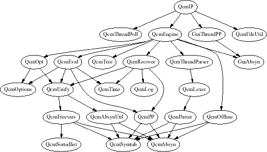 dependency graph