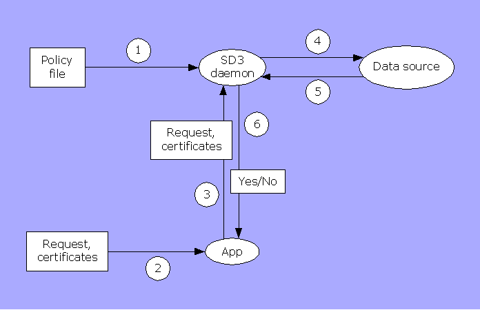 SD3 diagram